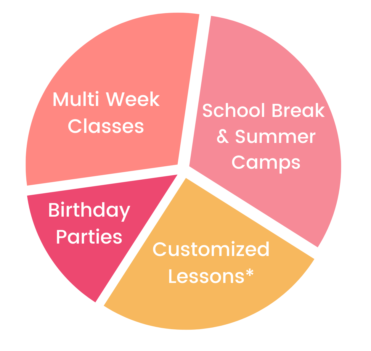 Pie Chart Product Offerings