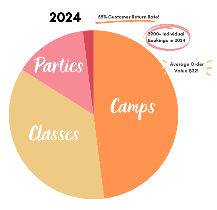 Pie chart depicting breakdown of sales