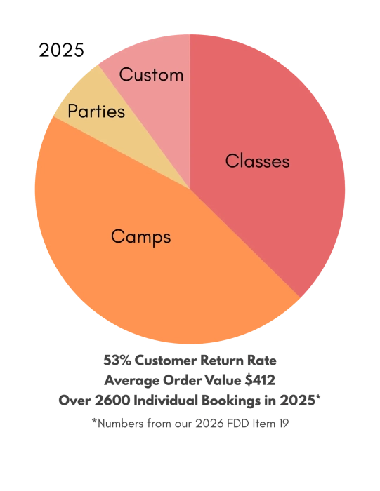 pie chart services breakdown